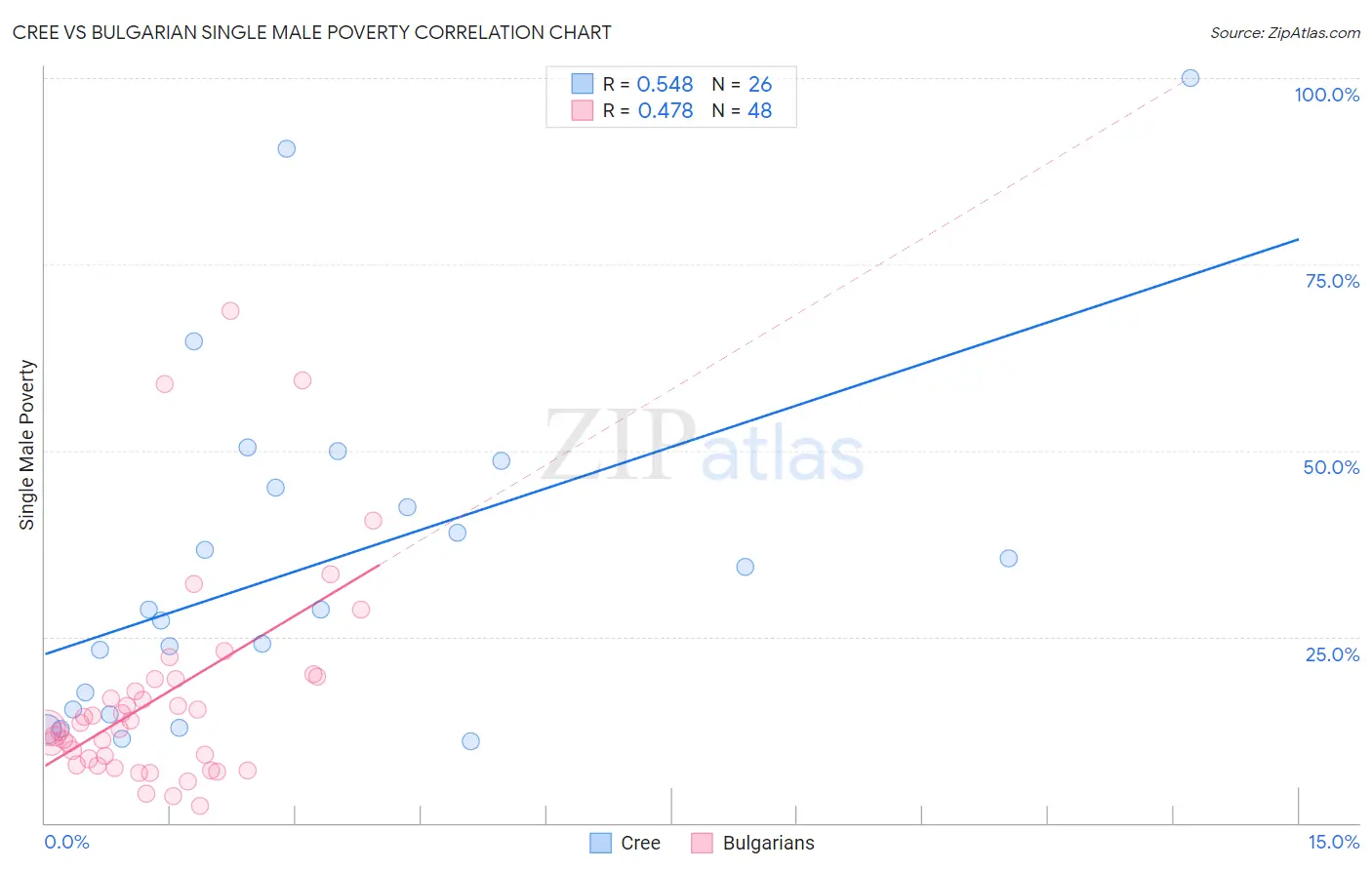 Cree vs Bulgarian Single Male Poverty