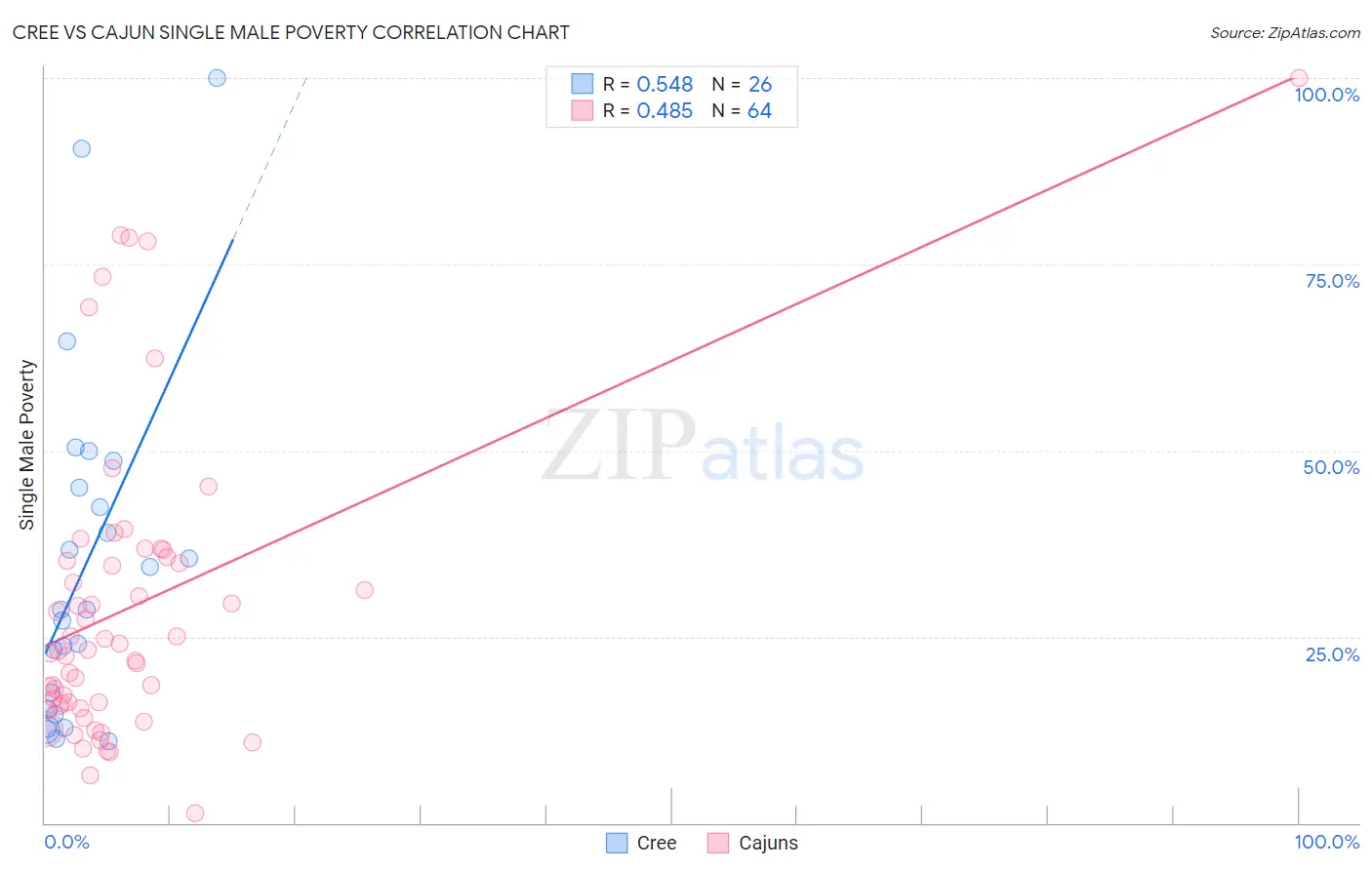 Cree vs Cajun Single Male Poverty