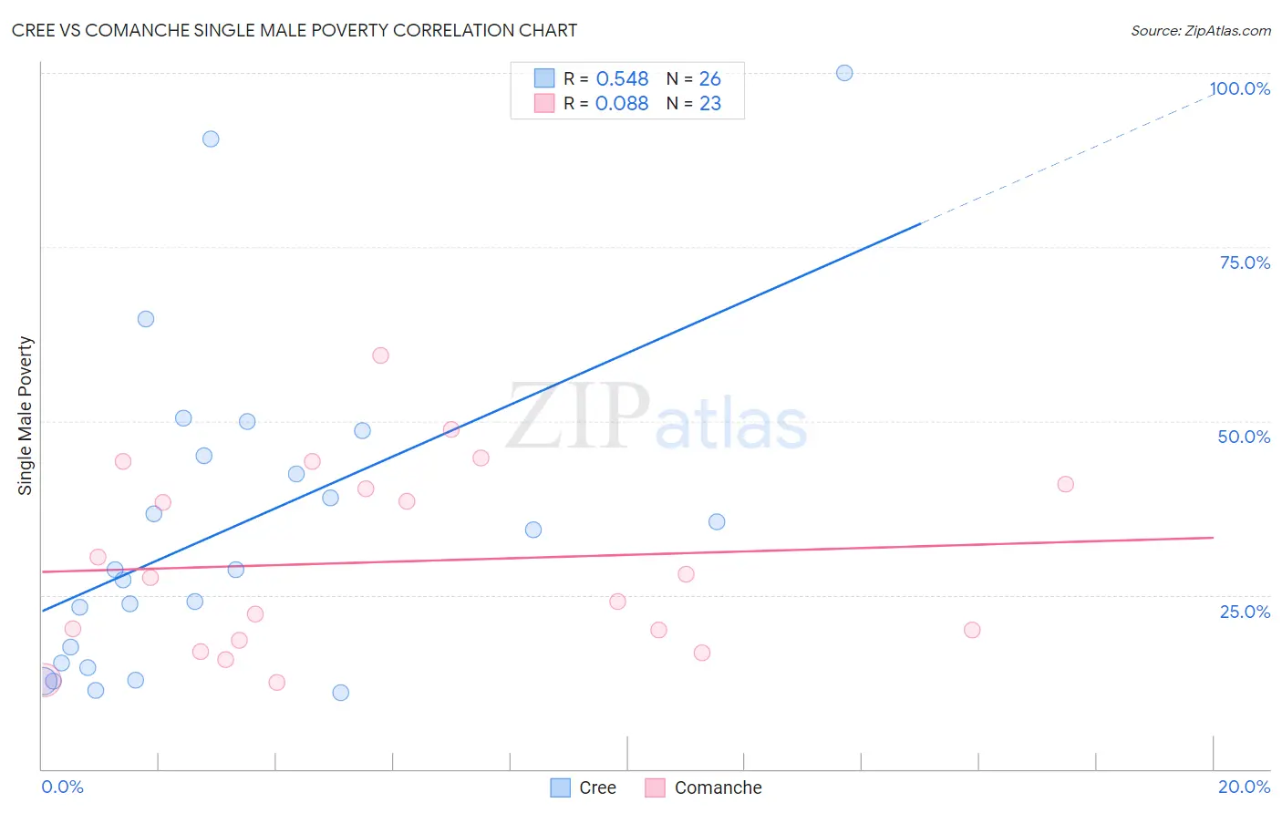 Cree vs Comanche Single Male Poverty