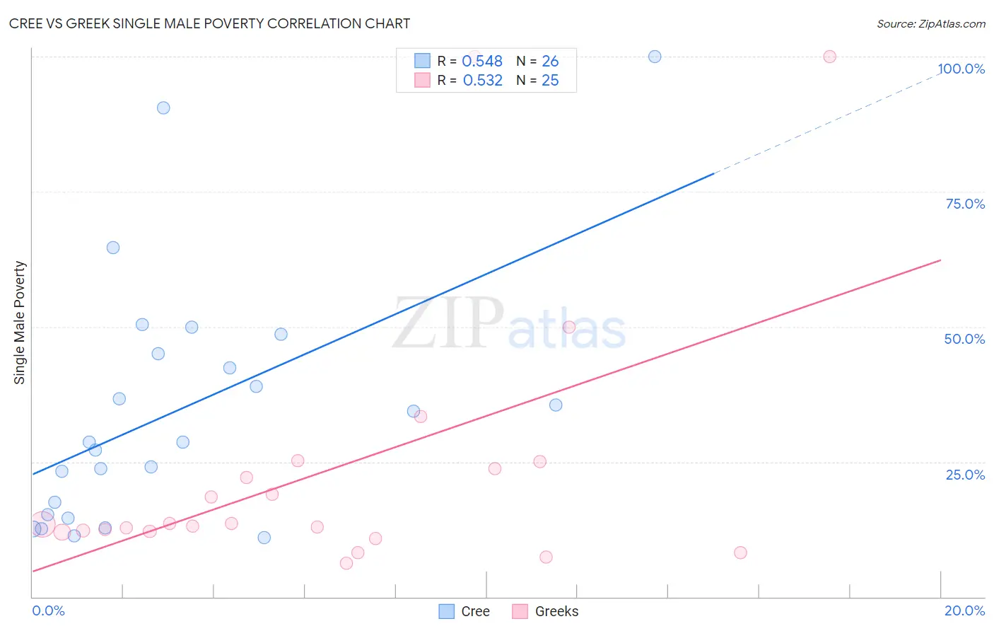 Cree vs Greek Single Male Poverty