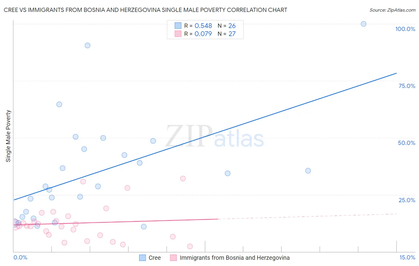 Cree vs Immigrants from Bosnia and Herzegovina Single Male Poverty
