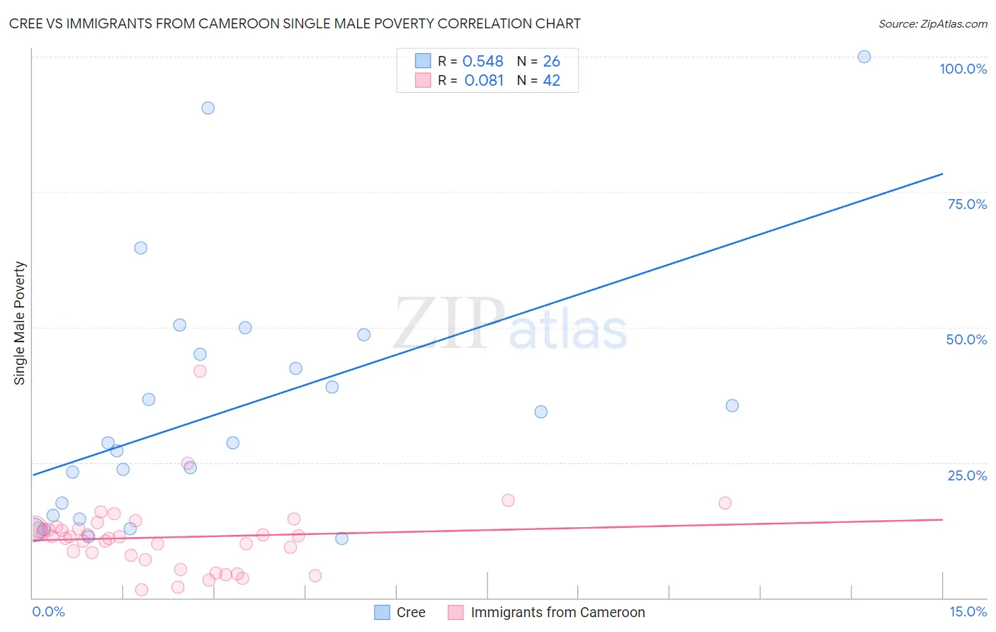 Cree vs Immigrants from Cameroon Single Male Poverty