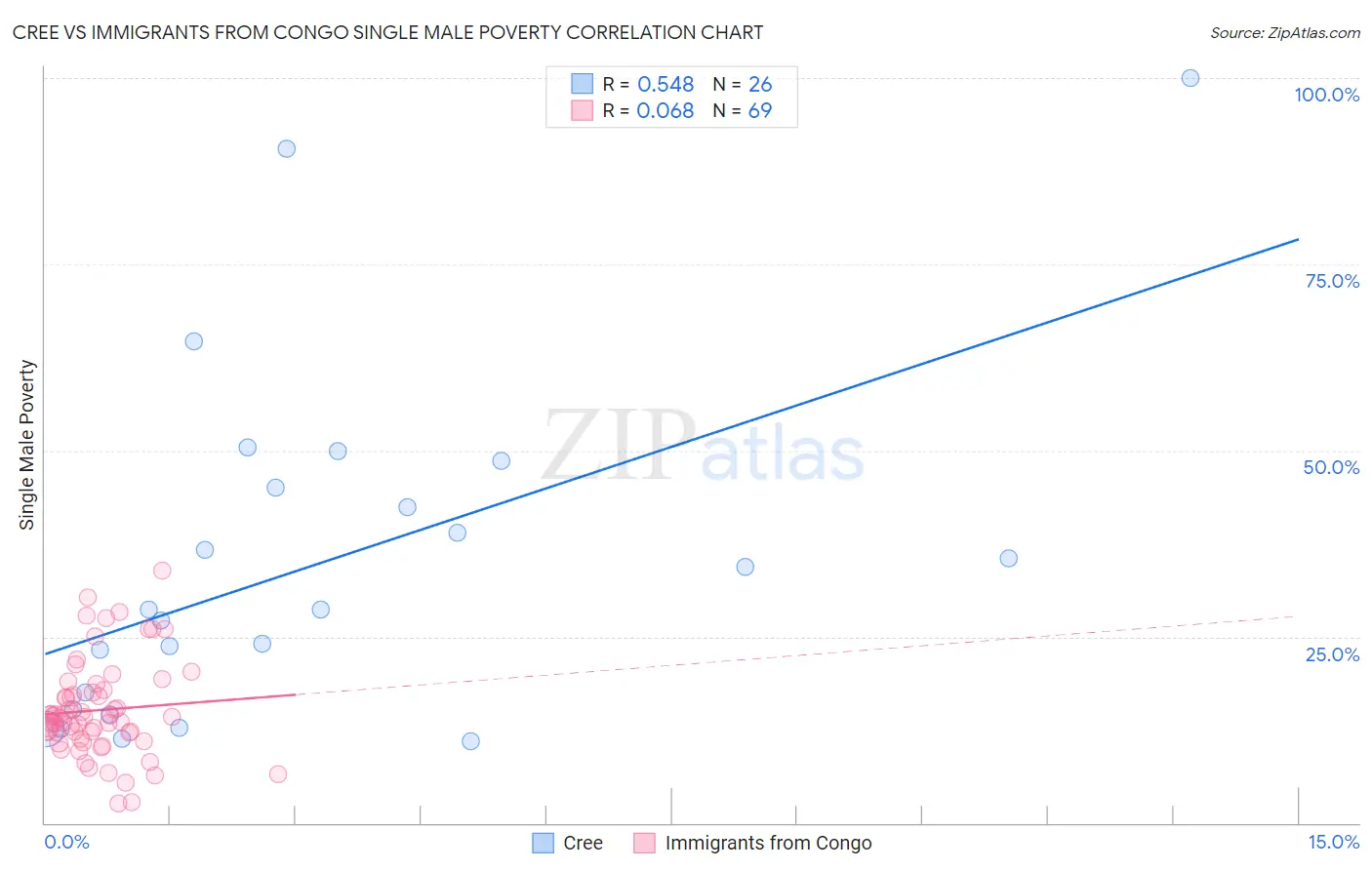 Cree vs Immigrants from Congo Single Male Poverty