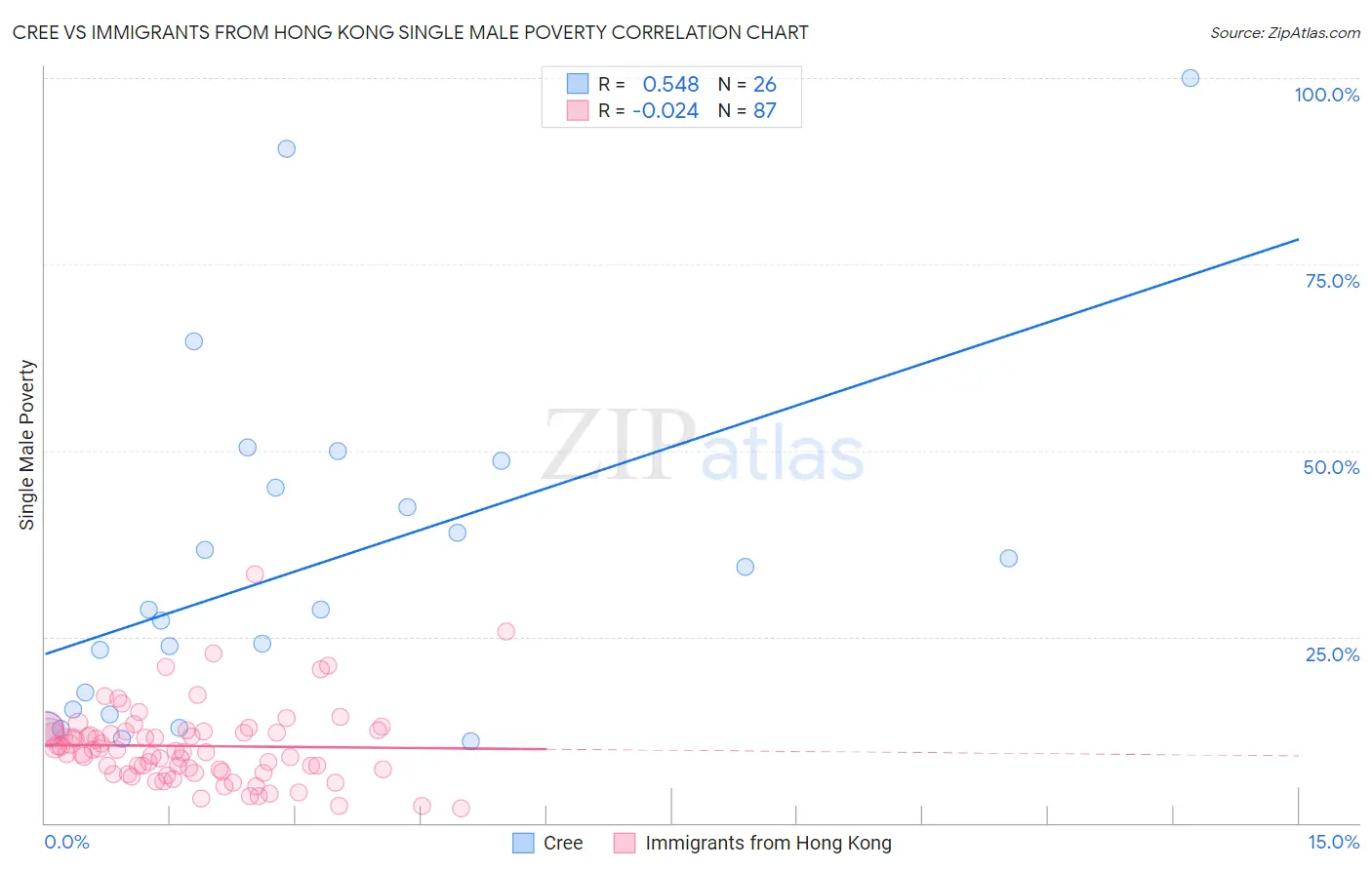 Cree vs Immigrants from Hong Kong Single Male Poverty