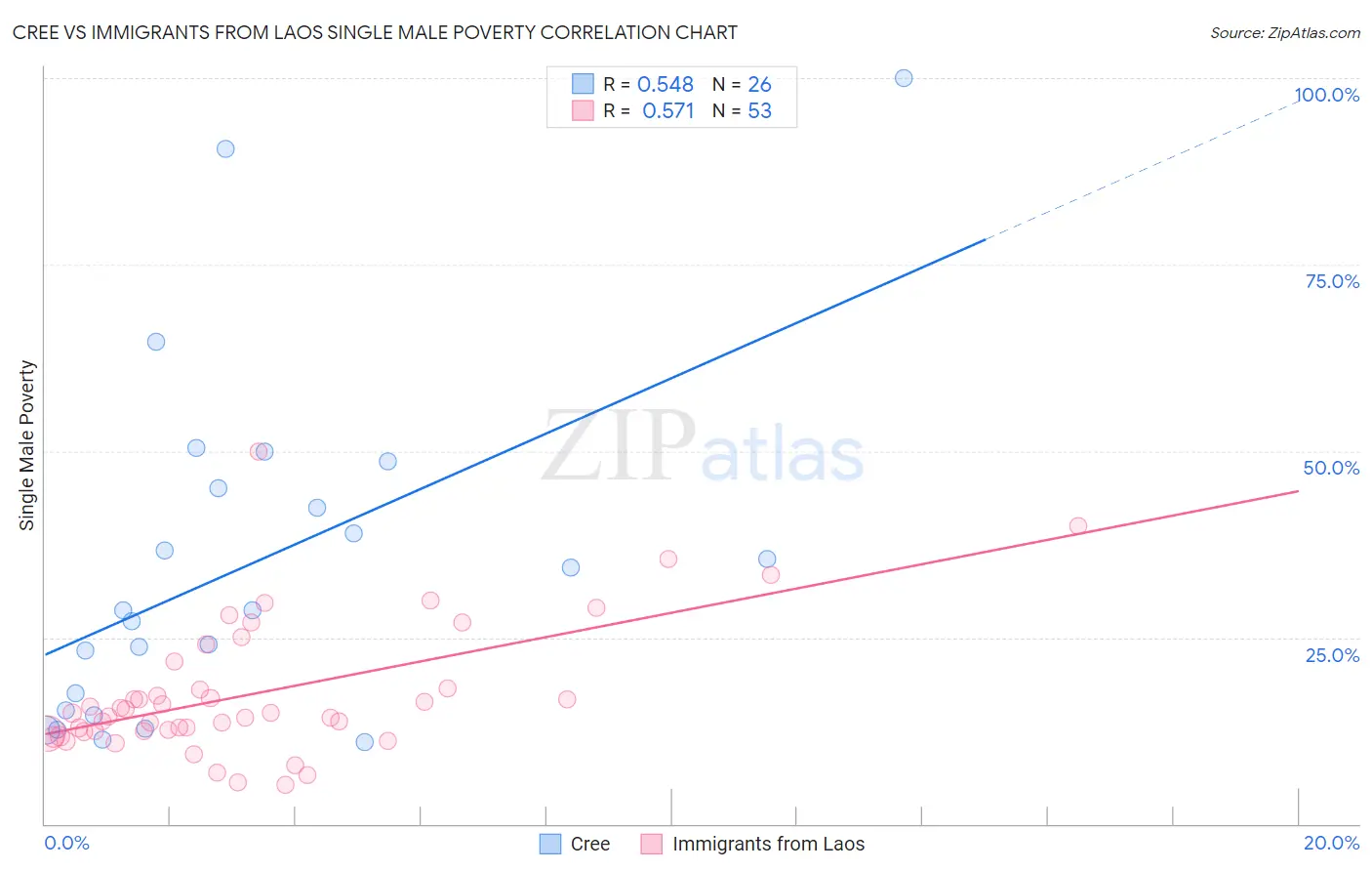 Cree vs Immigrants from Laos Single Male Poverty