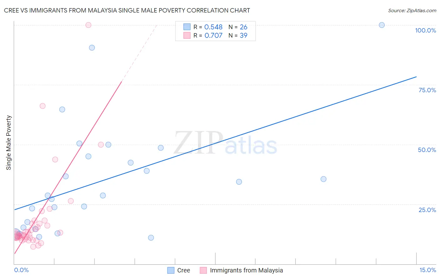 Cree vs Immigrants from Malaysia Single Male Poverty