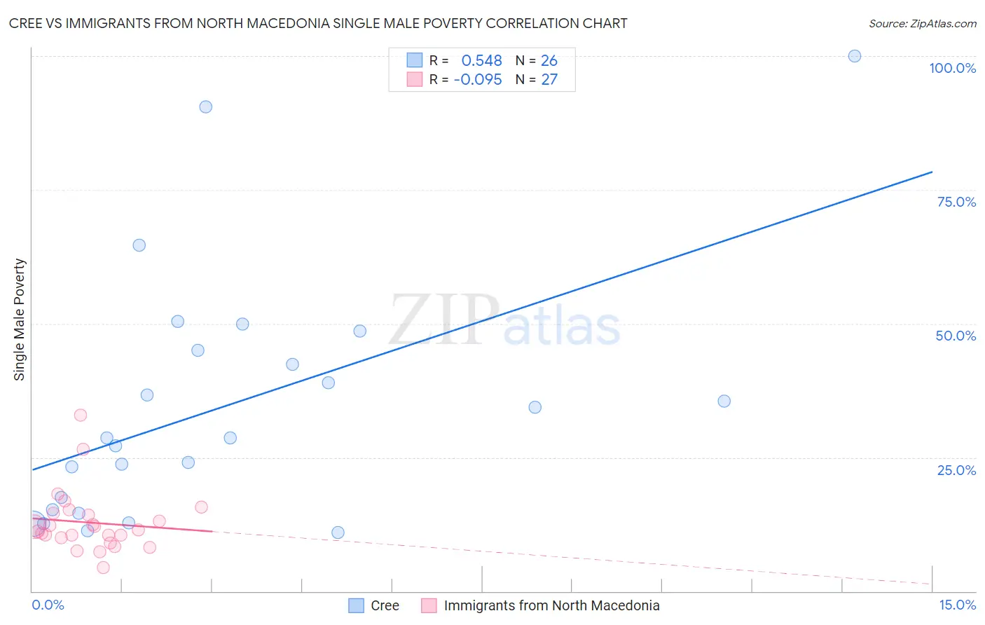 Cree vs Immigrants from North Macedonia Single Male Poverty