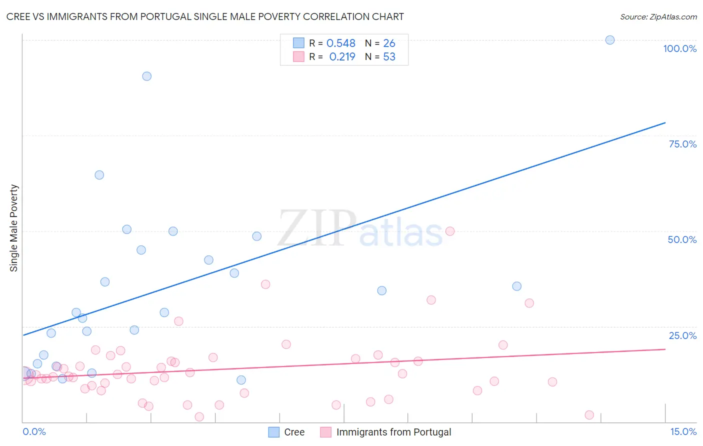 Cree vs Immigrants from Portugal Single Male Poverty