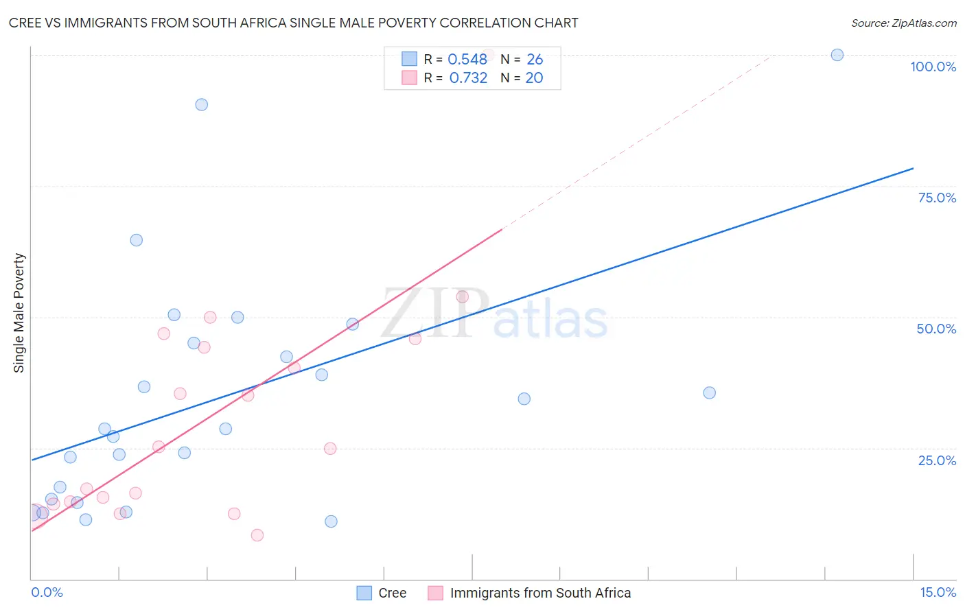 Cree vs Immigrants from South Africa Single Male Poverty