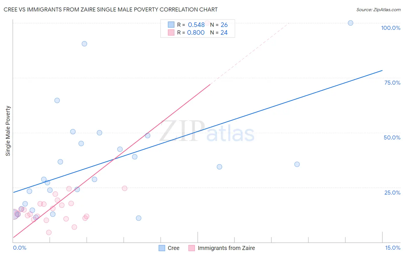 Cree vs Immigrants from Zaire Single Male Poverty