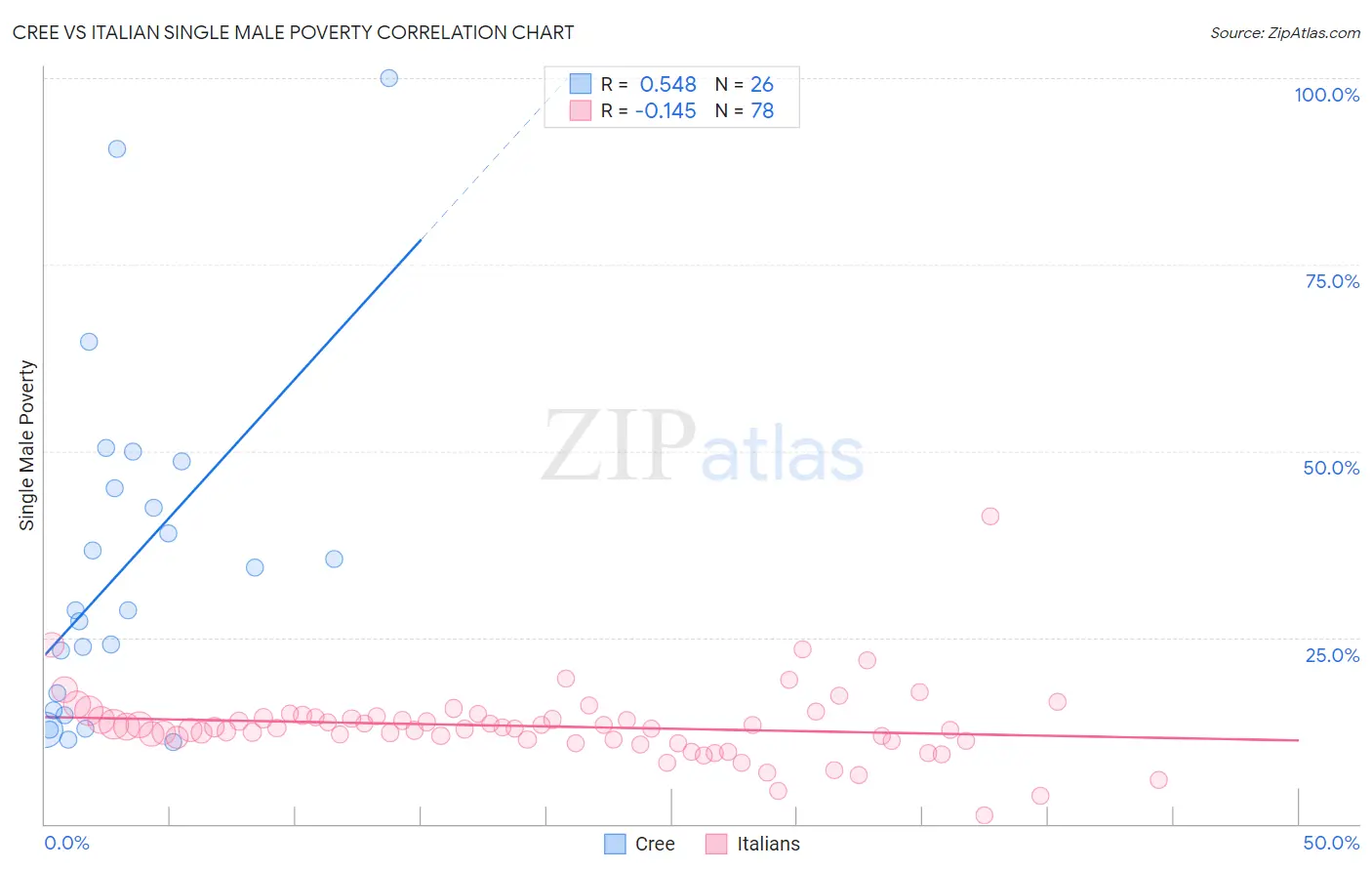 Cree vs Italian Single Male Poverty