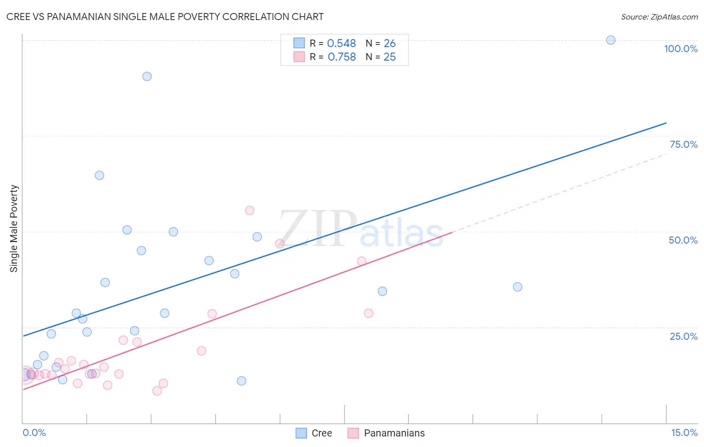 Cree vs Panamanian Single Male Poverty