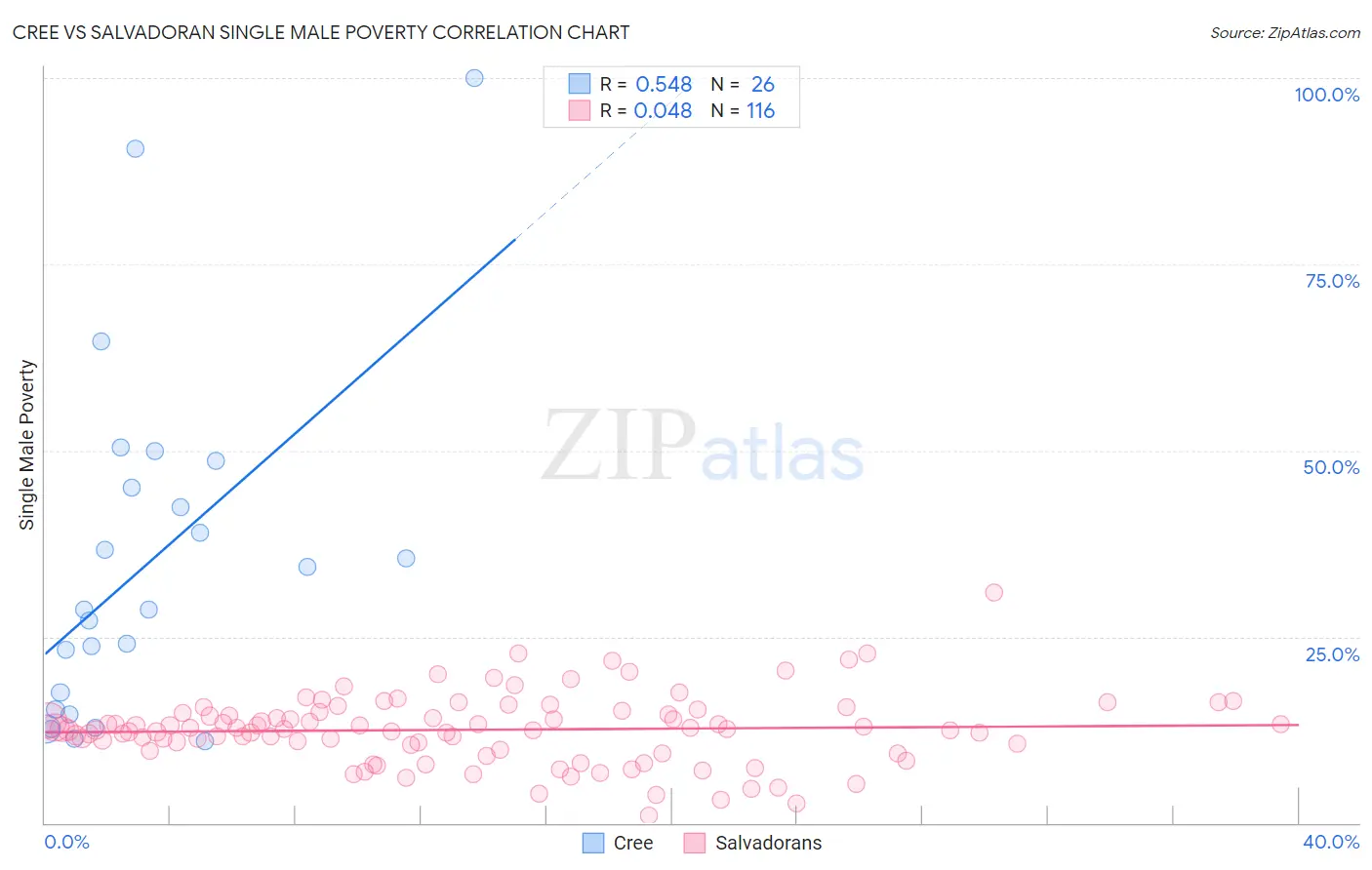 Cree vs Salvadoran Single Male Poverty