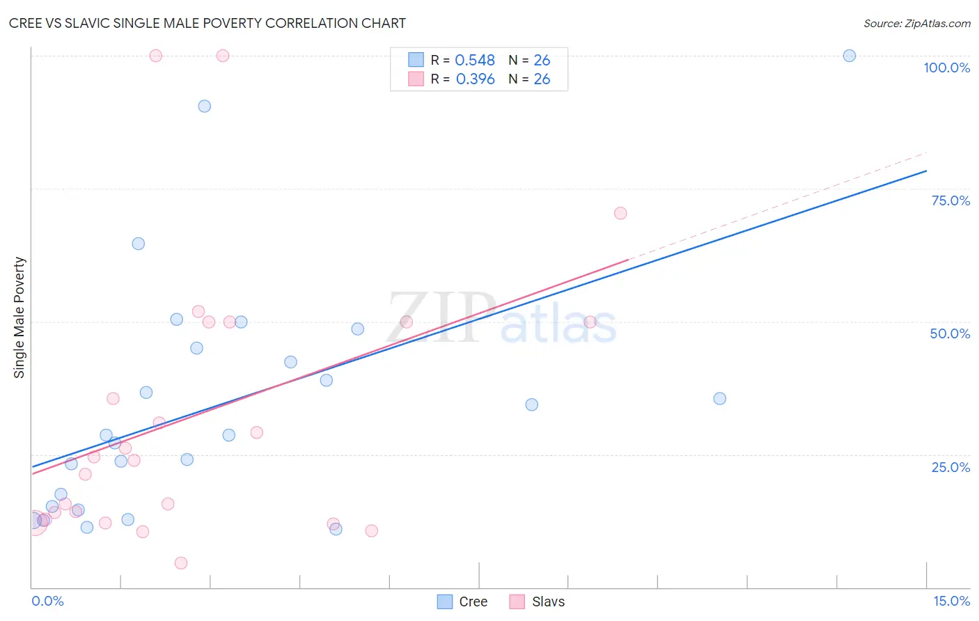 Cree vs Slavic Single Male Poverty