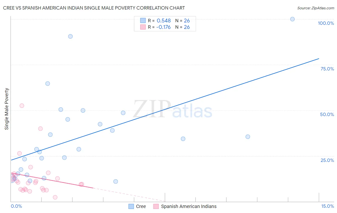 Cree vs Spanish American Indian Single Male Poverty