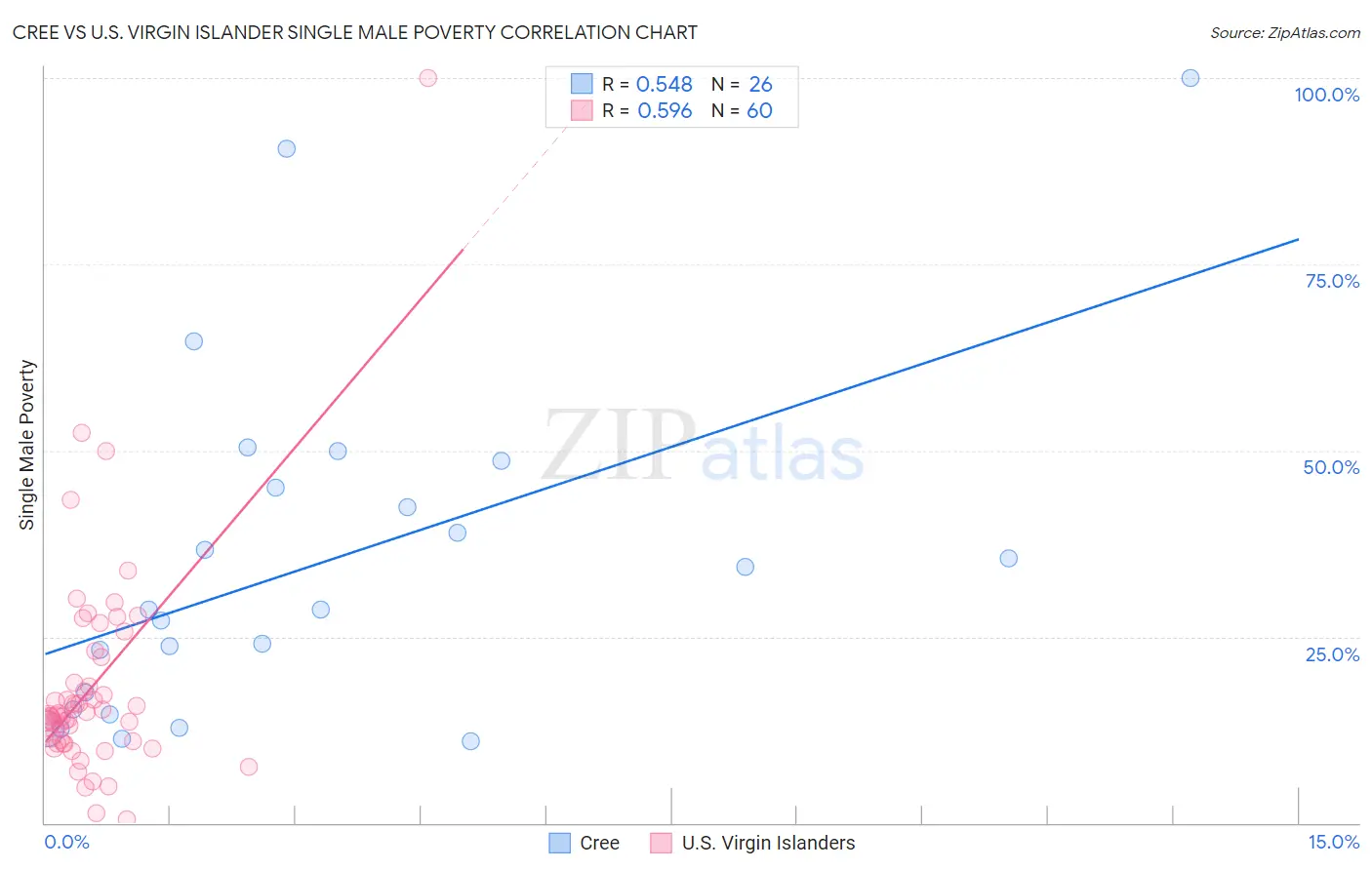 Cree vs U.S. Virgin Islander Single Male Poverty