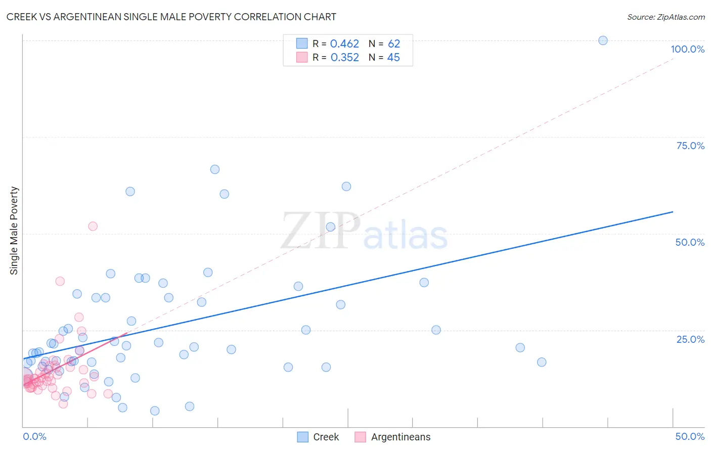 Creek vs Argentinean Single Male Poverty