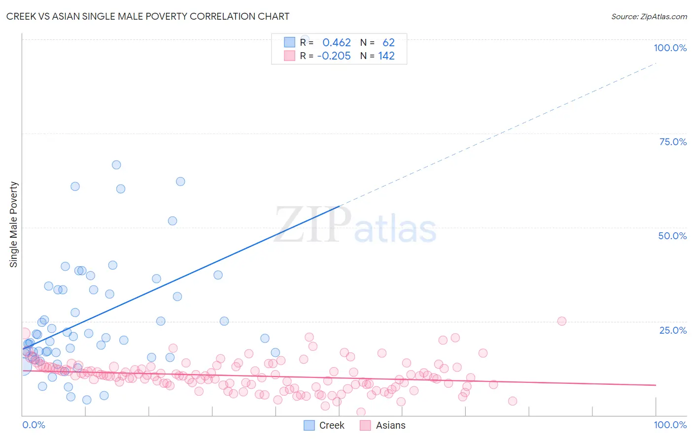 Creek vs Asian Single Male Poverty