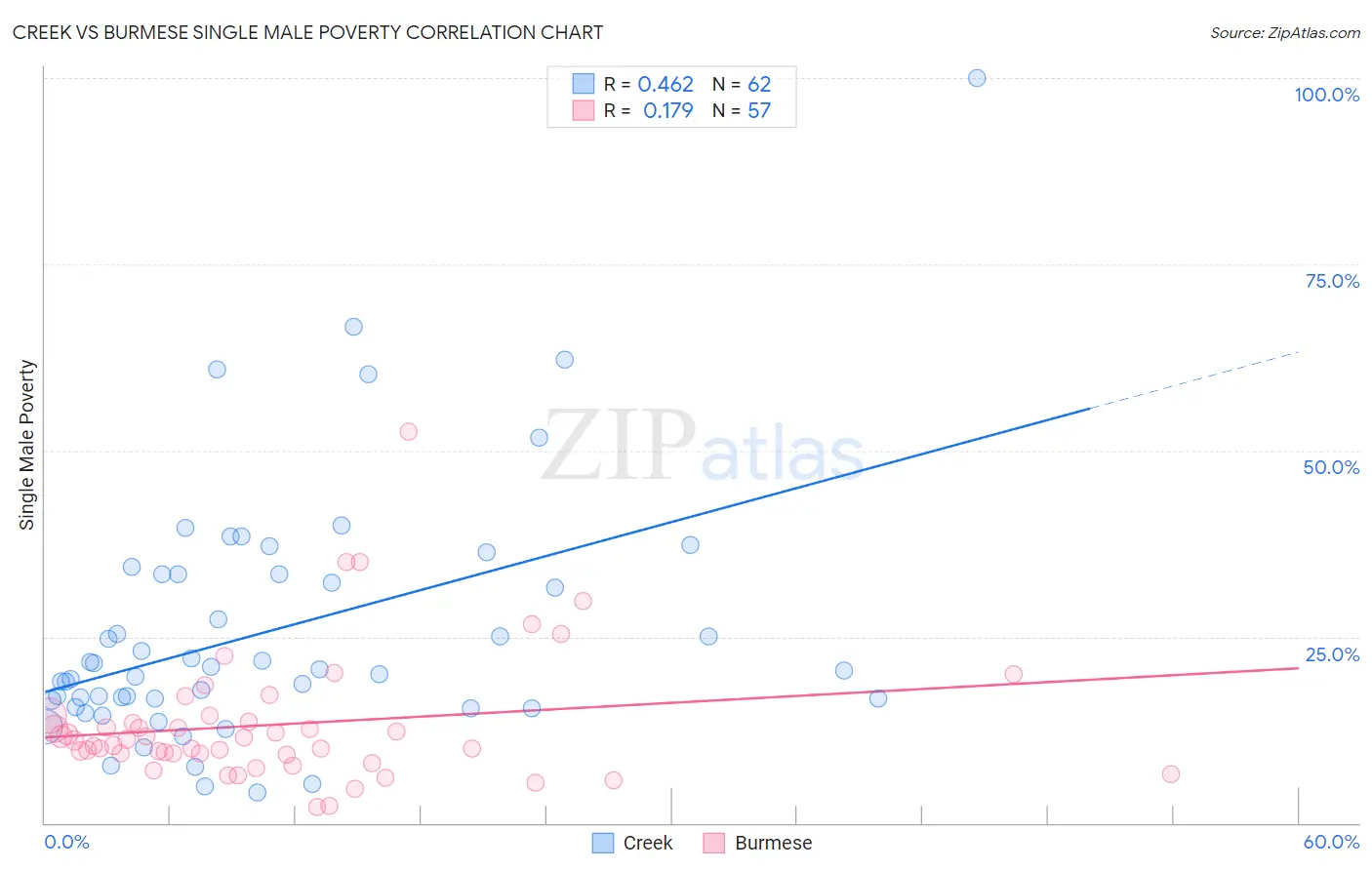 Creek vs Burmese Single Male Poverty