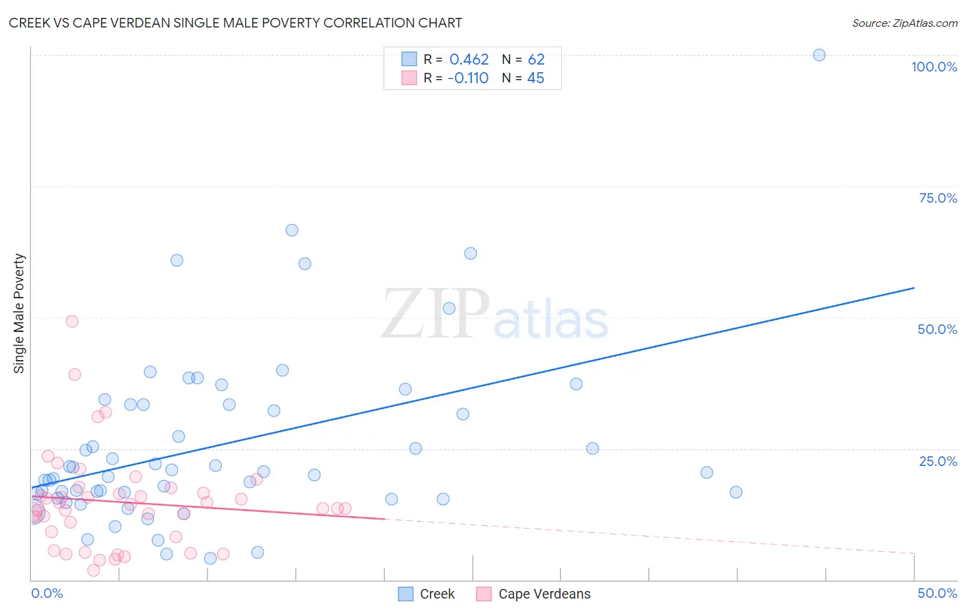 Creek vs Cape Verdean Single Male Poverty