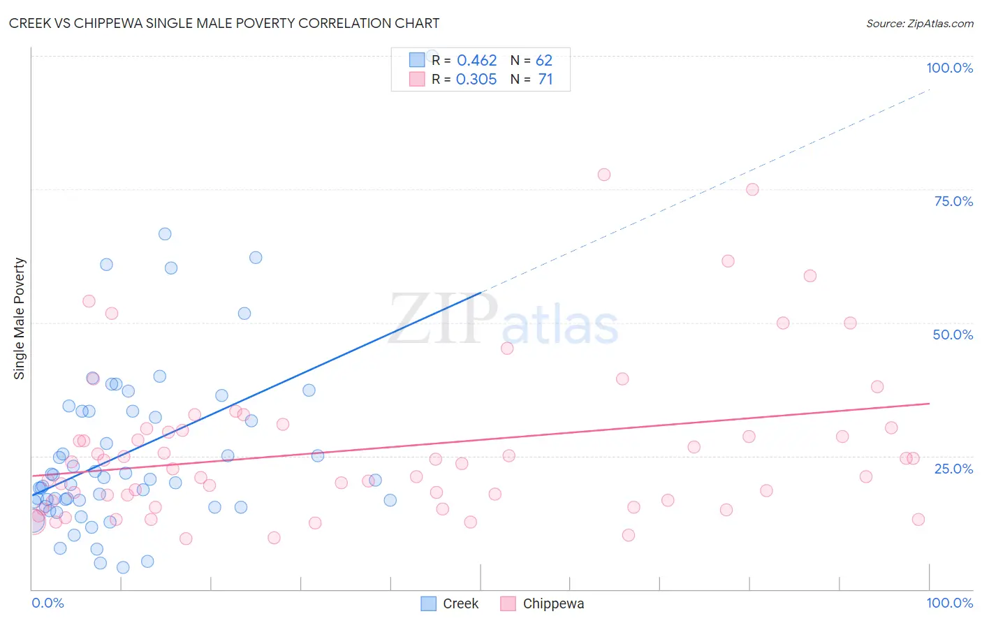 Creek vs Chippewa Single Male Poverty