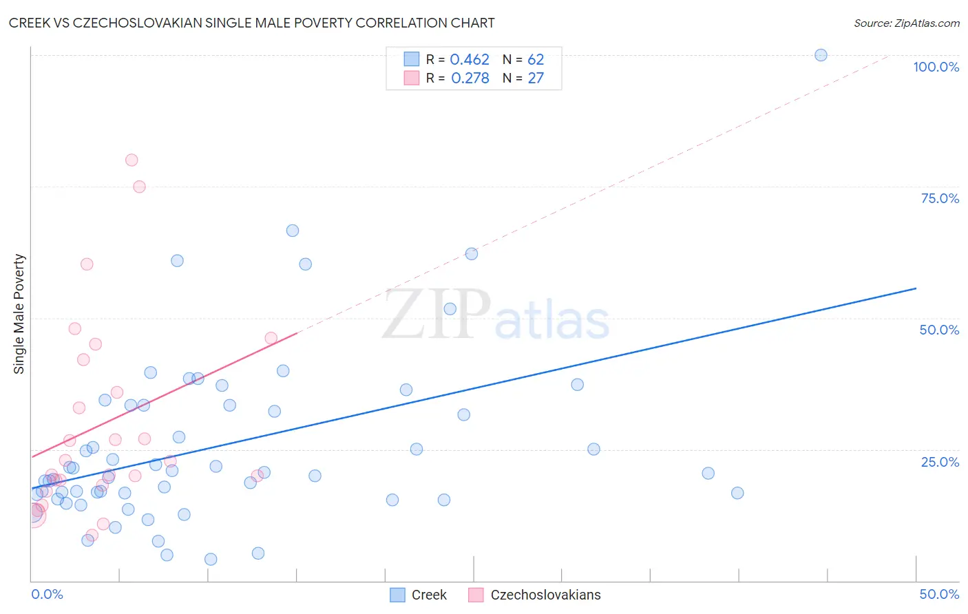 Creek vs Czechoslovakian Single Male Poverty