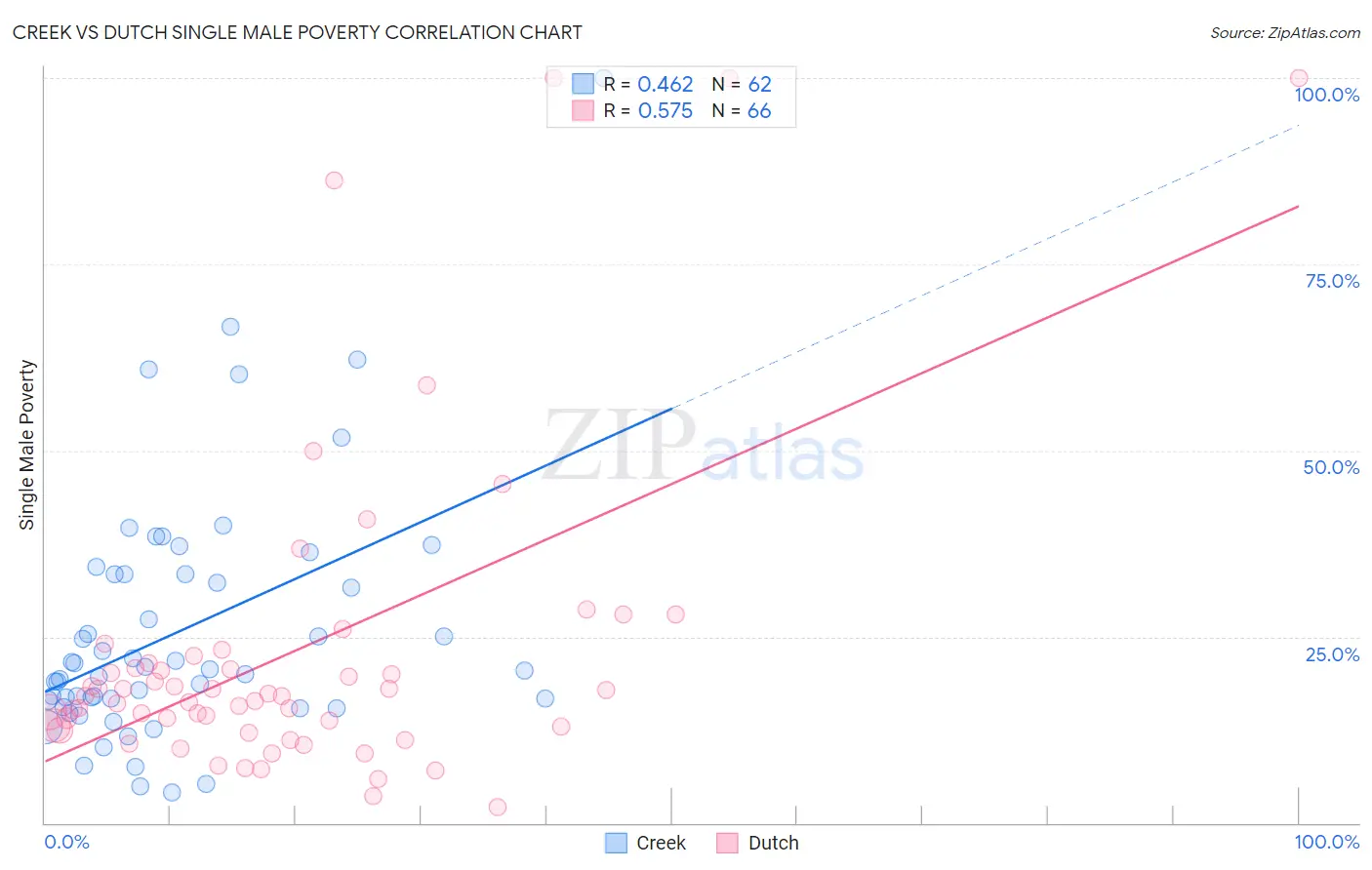 Creek vs Dutch Single Male Poverty