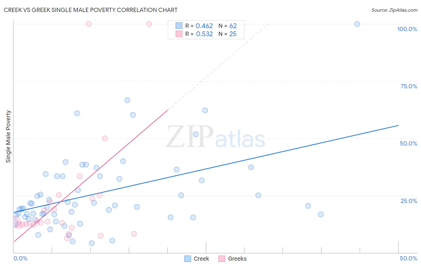 Creek vs Greek Single Male Poverty