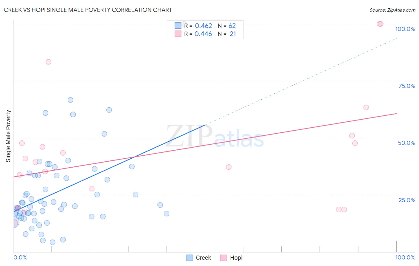 Creek vs Hopi Single Male Poverty