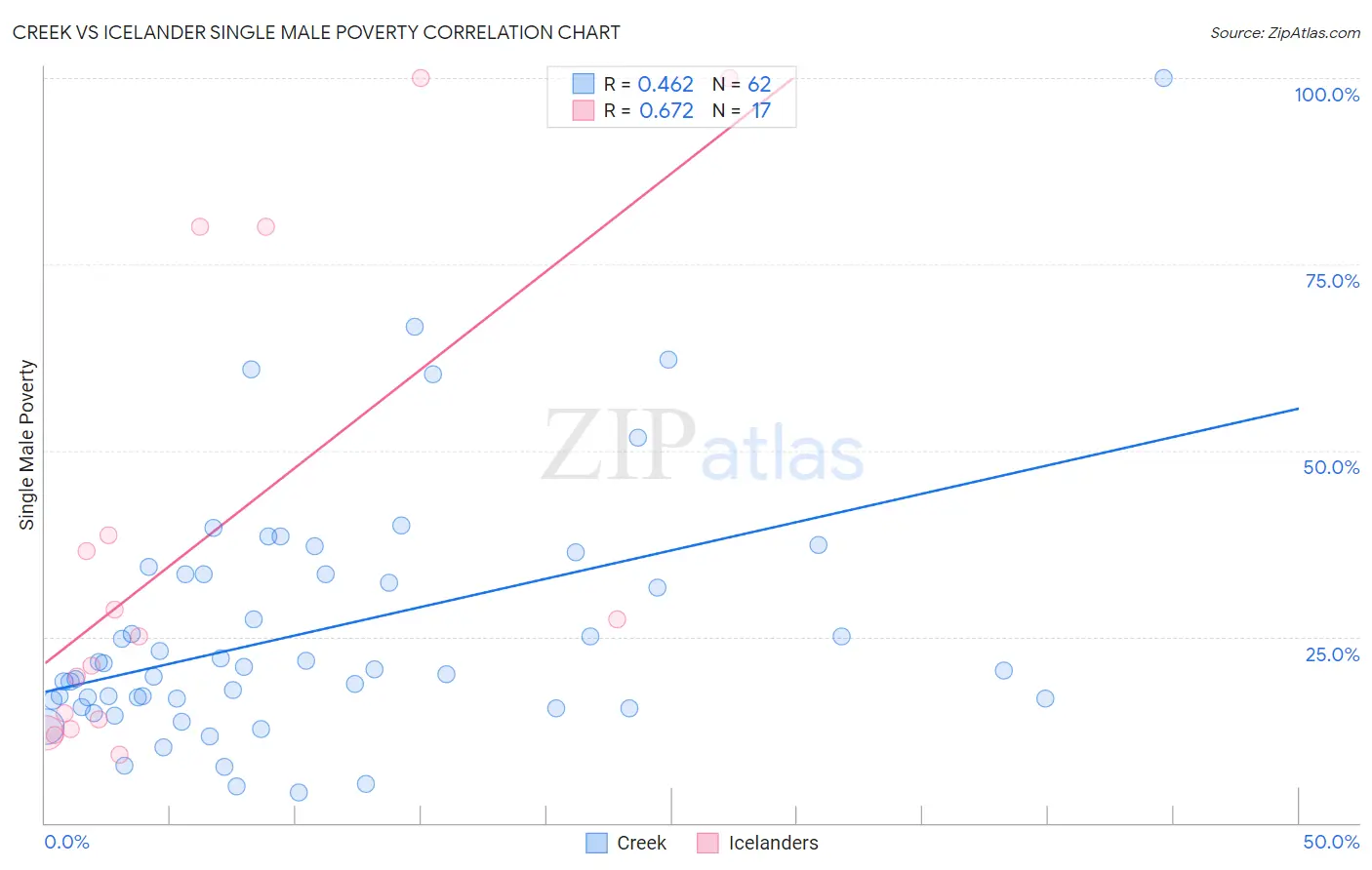 Creek vs Icelander Single Male Poverty