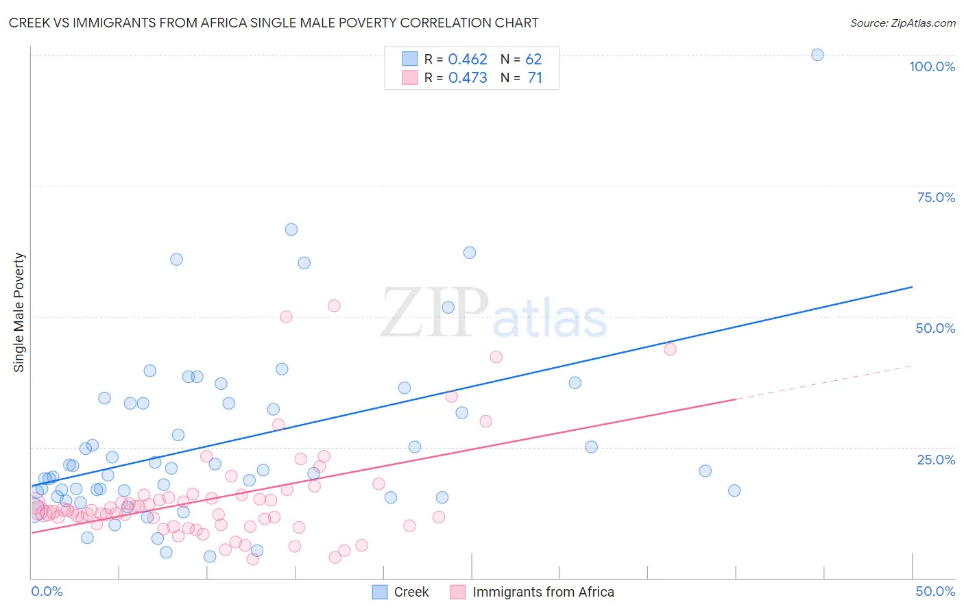 Creek vs Immigrants from Africa Single Male Poverty