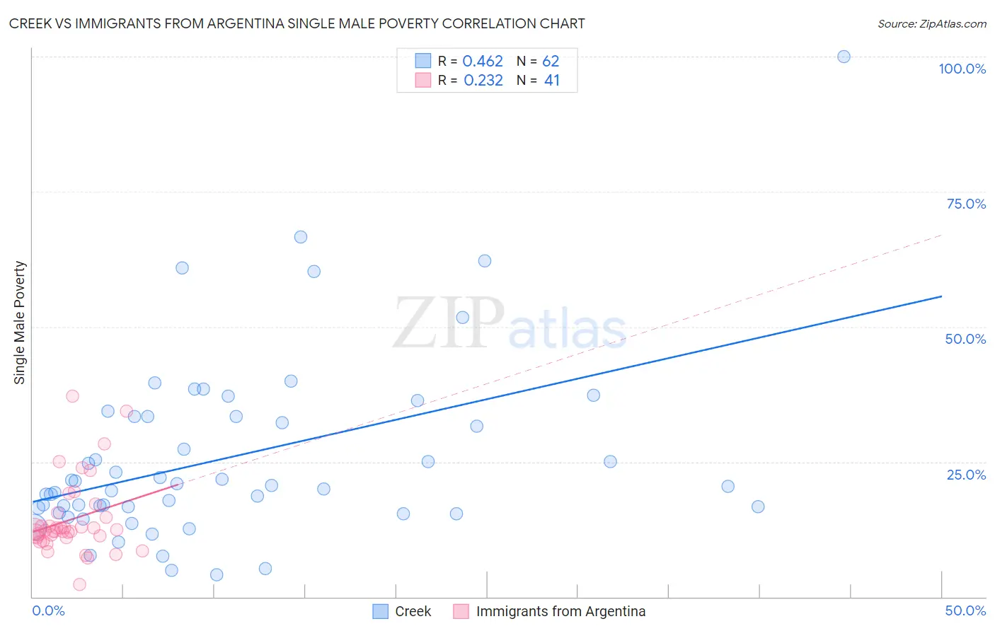 Creek vs Immigrants from Argentina Single Male Poverty