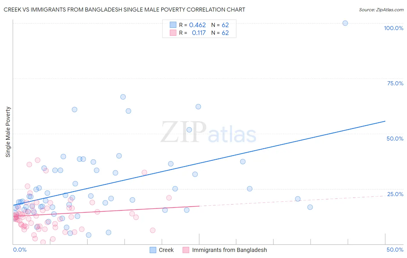 Creek vs Immigrants from Bangladesh Single Male Poverty