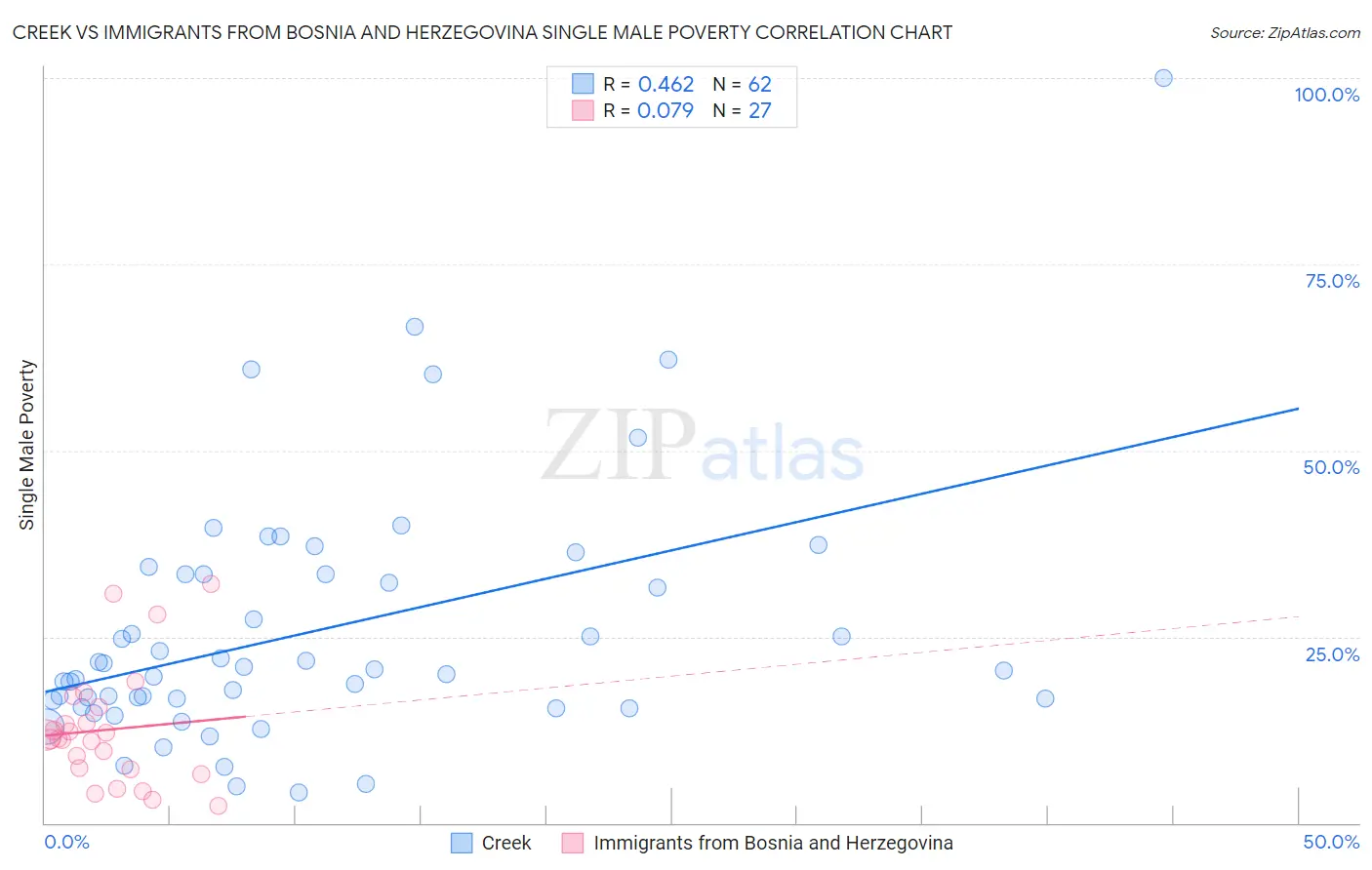Creek vs Immigrants from Bosnia and Herzegovina Single Male Poverty