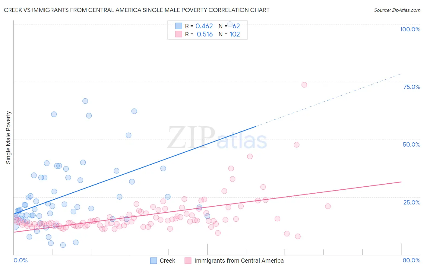 Creek vs Immigrants from Central America Single Male Poverty