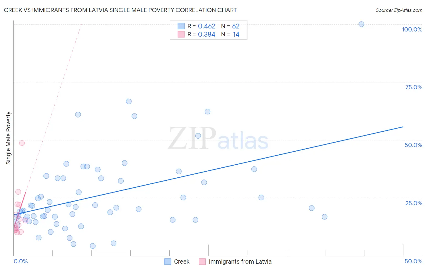 Creek vs Immigrants from Latvia Single Male Poverty