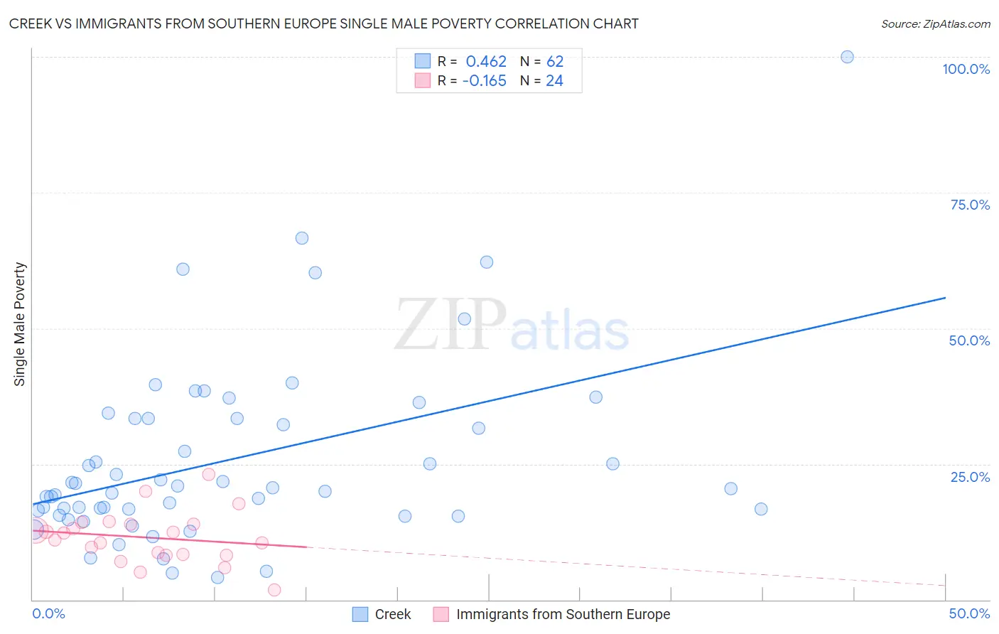 Creek vs Immigrants from Southern Europe Single Male Poverty