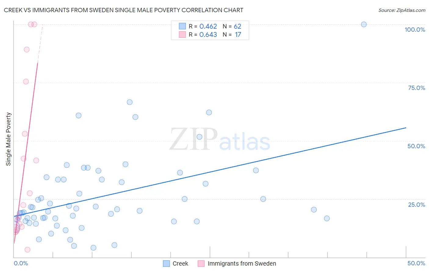 Creek vs Immigrants from Sweden Single Male Poverty