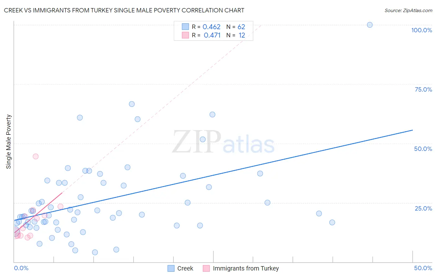 Creek vs Immigrants from Turkey Single Male Poverty