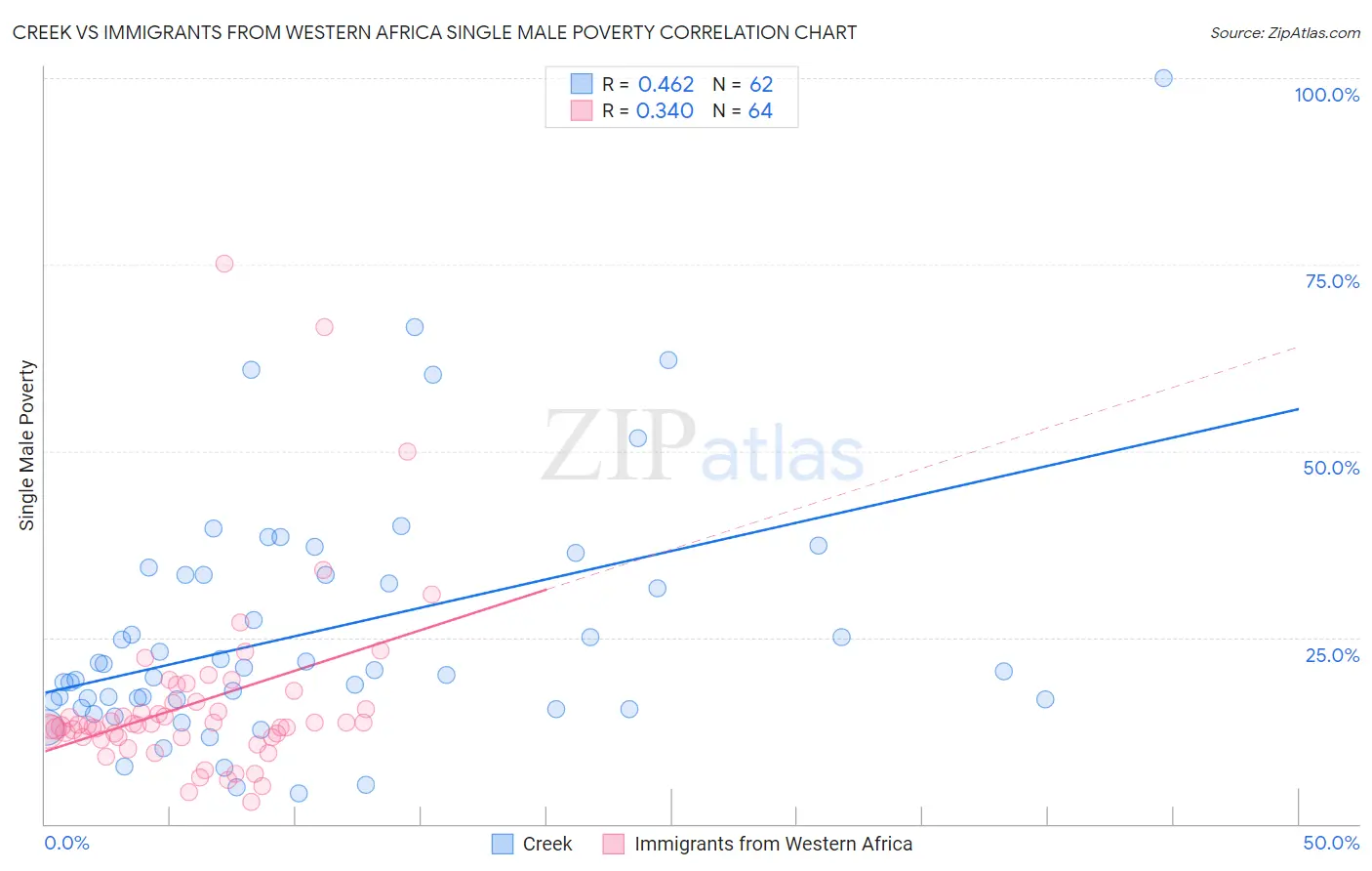 Creek vs Immigrants from Western Africa Single Male Poverty