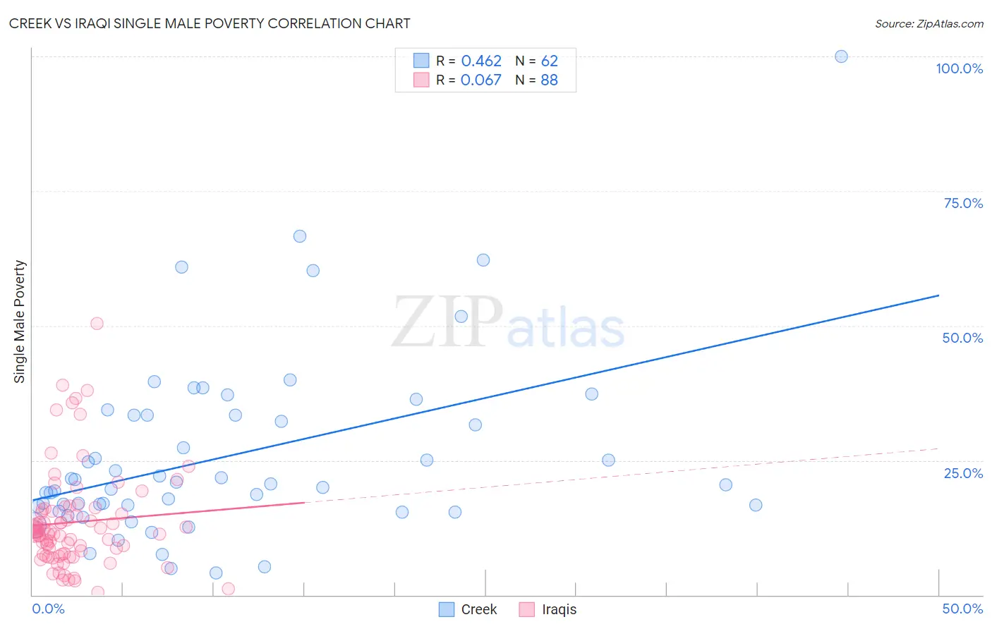 Creek vs Iraqi Single Male Poverty