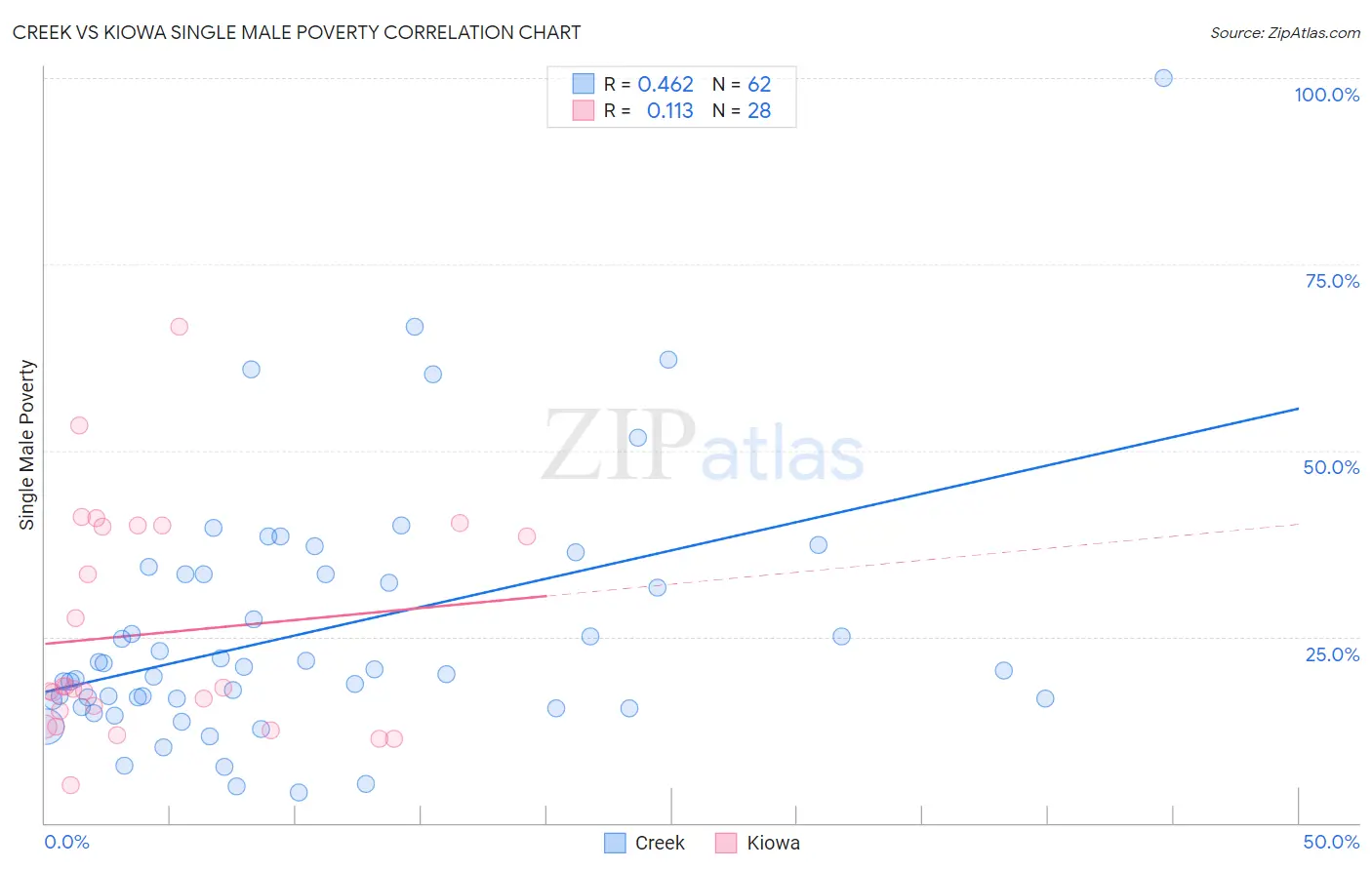 Creek vs Kiowa Single Male Poverty