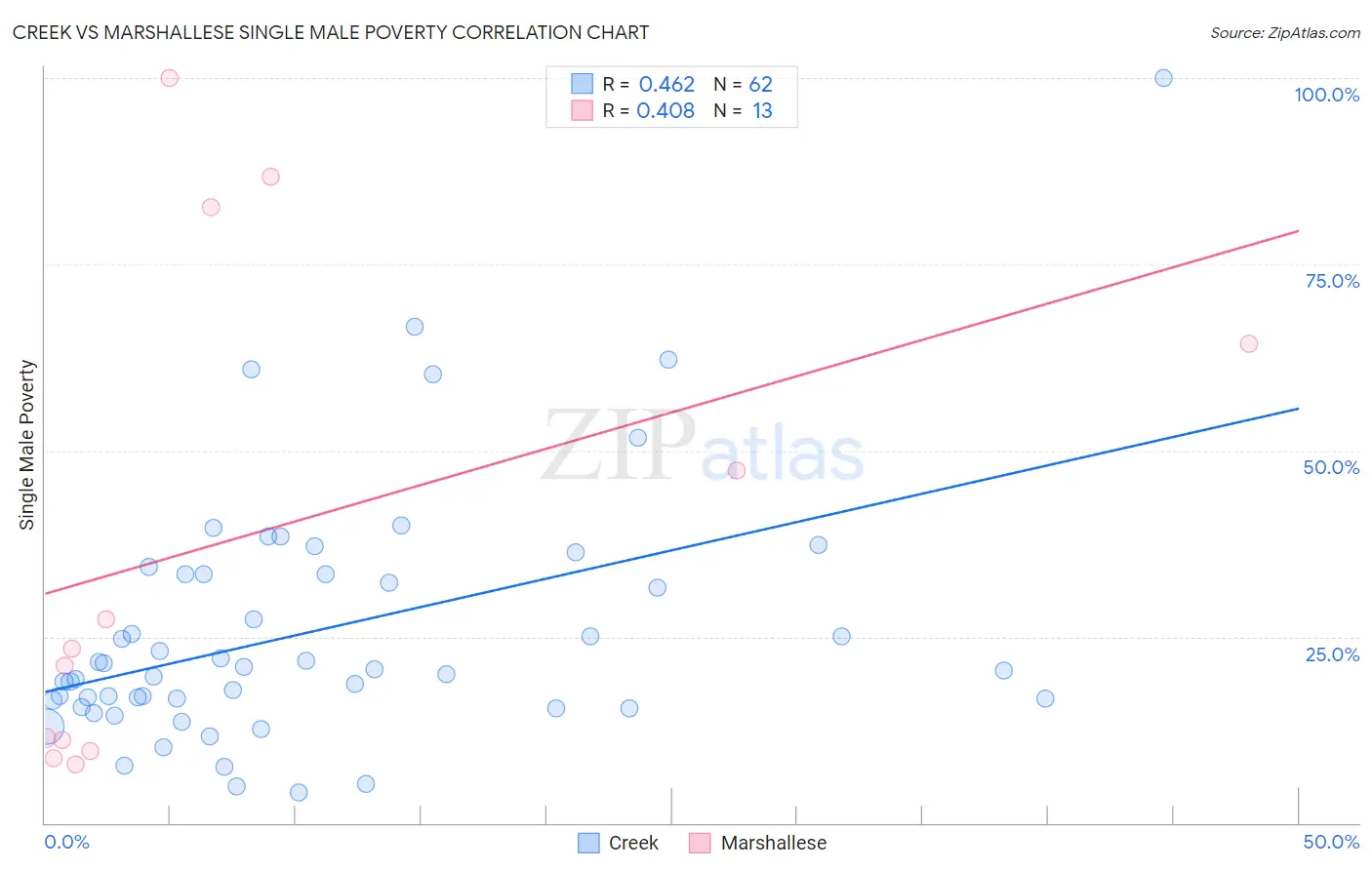 Creek vs Marshallese Single Male Poverty