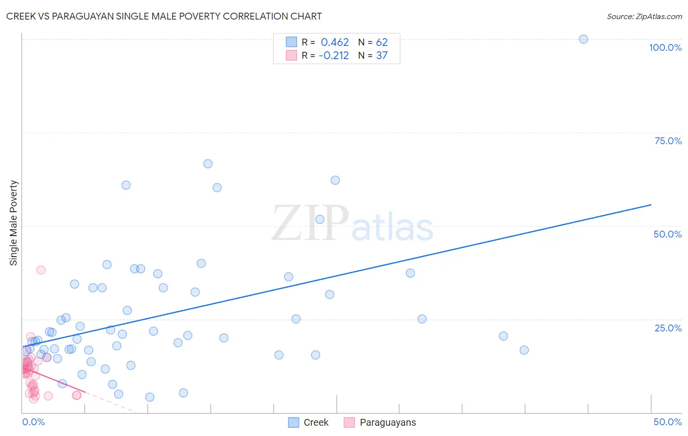 Creek vs Paraguayan Single Male Poverty