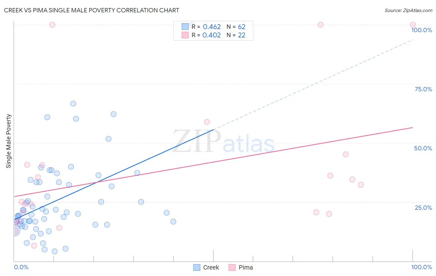 Creek vs Pima Single Male Poverty