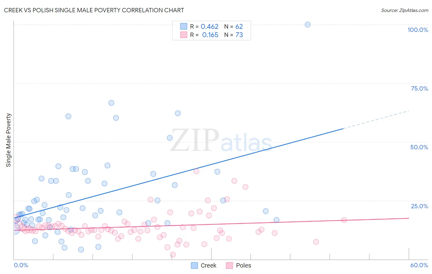 Creek vs Polish Single Male Poverty