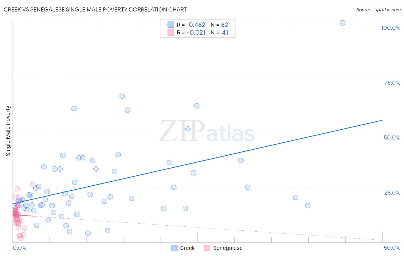 Creek vs Senegalese Single Male Poverty