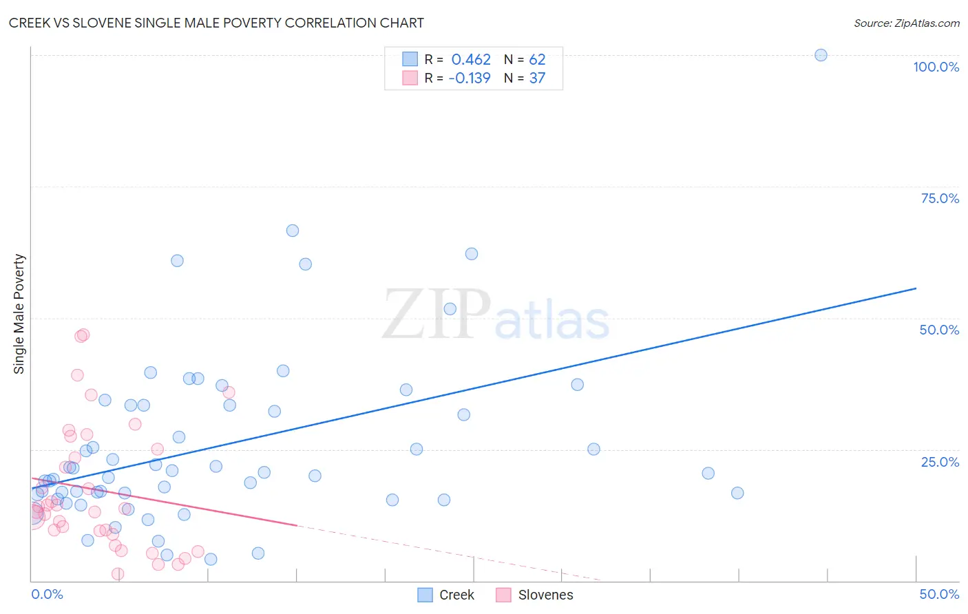 Creek vs Slovene Single Male Poverty