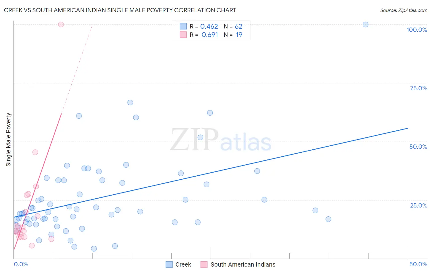 Creek vs South American Indian Single Male Poverty