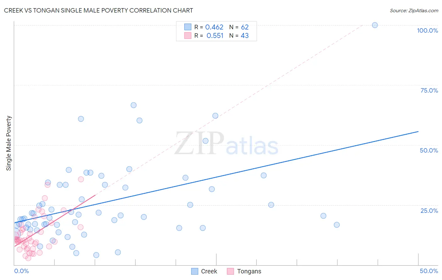 Creek vs Tongan Single Male Poverty